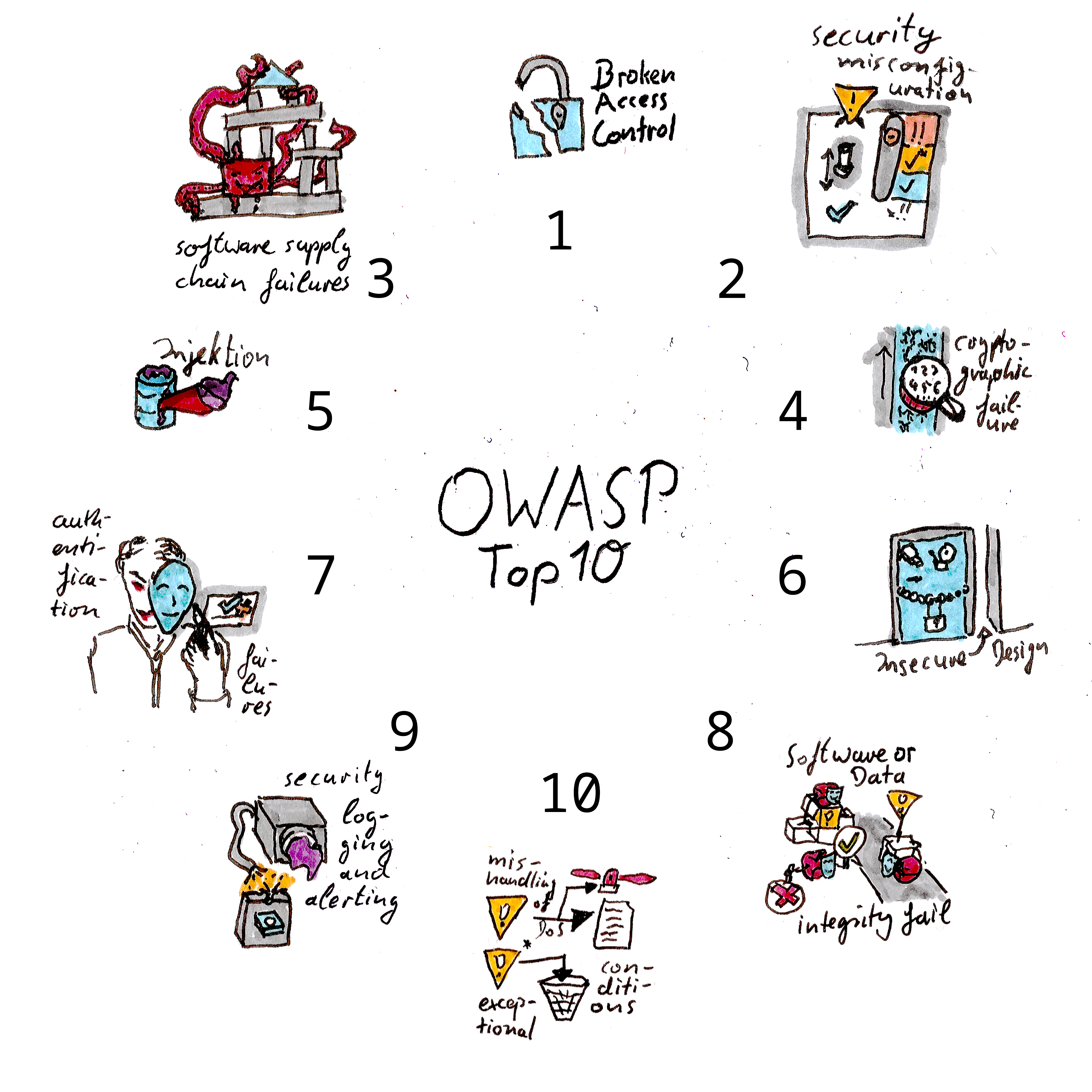 owasp-top10-2025-sketches.png