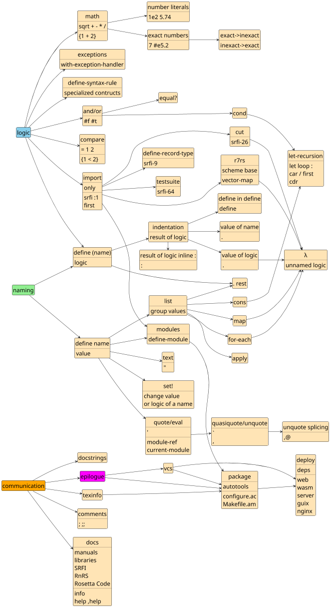 MapOfScheme naming-and-logic-map-of-scheme-guile.png