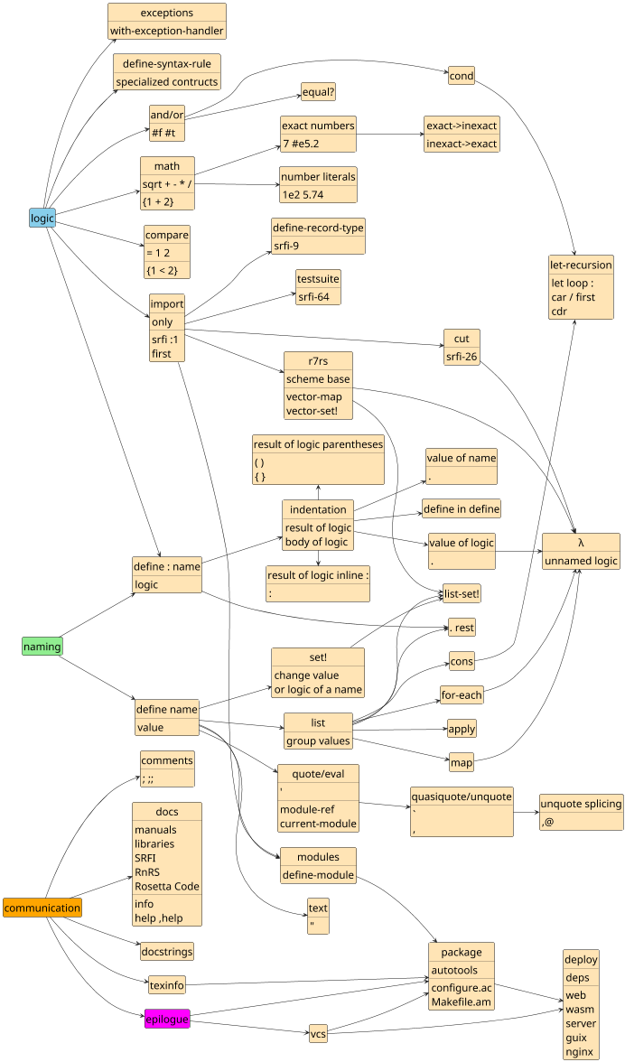 MapOfScheme naming-and-logic-map-of-scheme.png